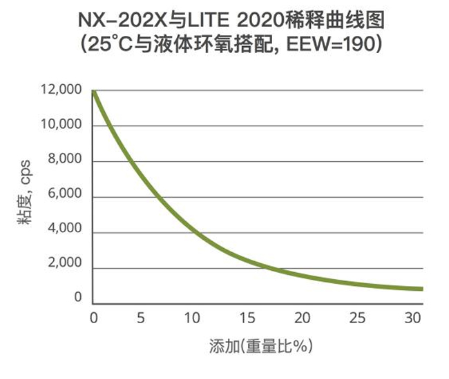 nt cat ta5600金屬類延遲強凝膠型聚氨酯催化劑